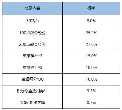 王者荣耀5月26日更新活动有什么 5月26日更新活动大全