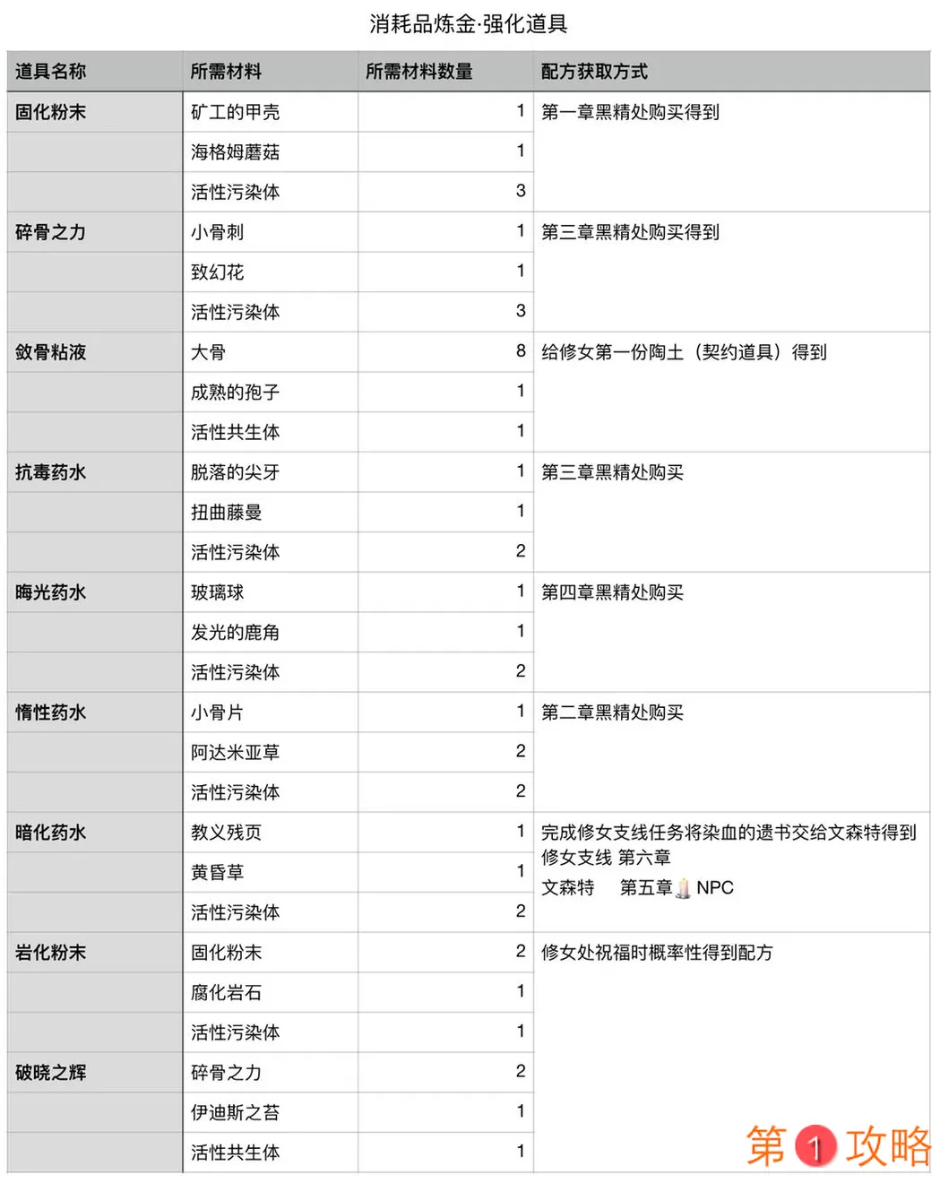 帕斯卡契约炼金道具大全 配方获取与所需材料汇总