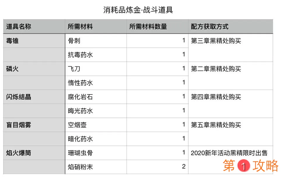 帕斯卡契约炼金道具大全 配方获取与所需材料汇总