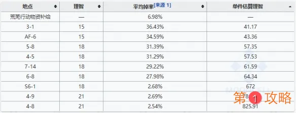 明日方舟酮凝集组掉落位置 酮凝集组速刷技巧