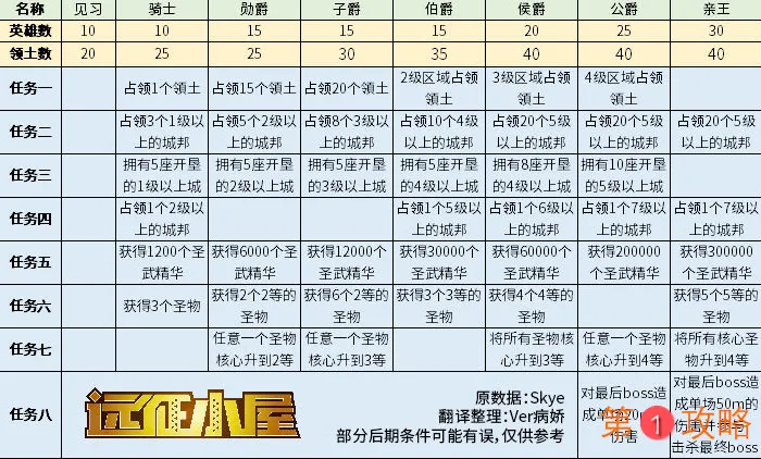 剑与远征团队副本玩法攻略 剑与远征团队副本任务完成方法