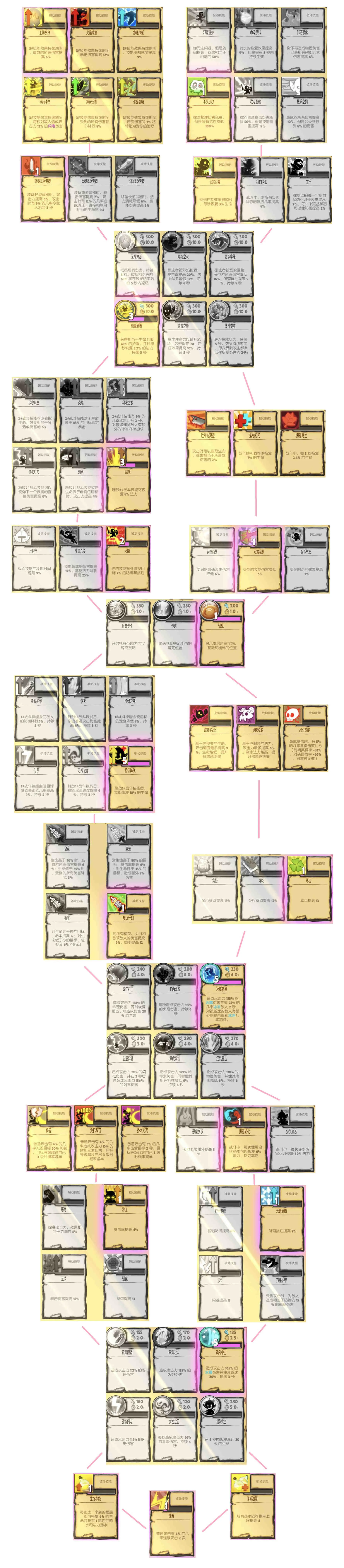 萌萌塔技能树大全 技能书效果汇总