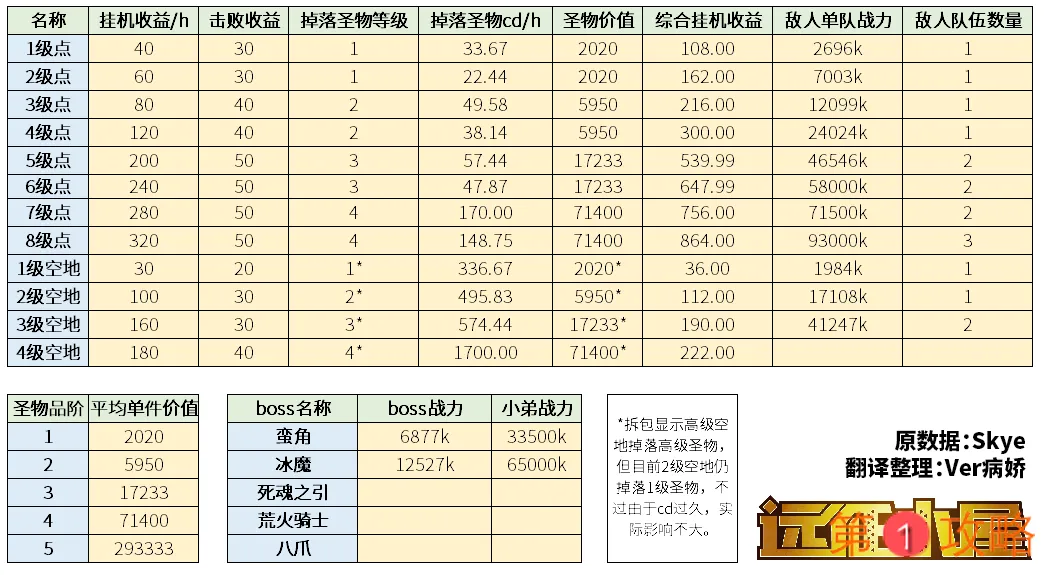 剑与远征团队远征英雄推荐 该上什么英雄