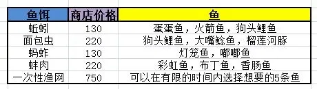 猫语咖啡鱼饵钓鱼攻略 鱼饵对应鱼