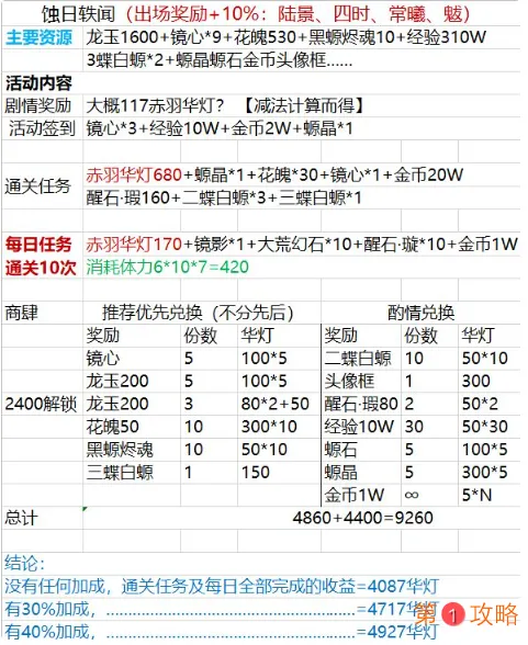 山海镜花蚀日轶闻活动获得资源统计