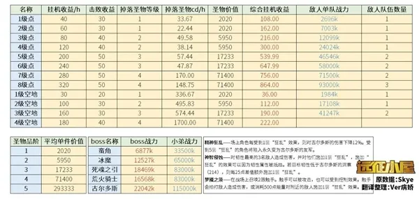 剑与远征团队远征前期怎么发育 团队远征前期打法及发育详解