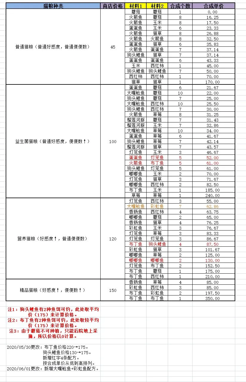 猫语咖啡配方大全 全猫粮及零食配