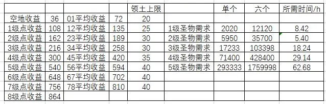 剑与远征团本圣物攻略 圣物与打法难度分析