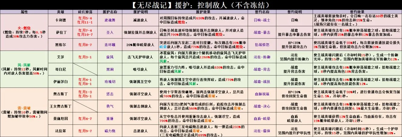 无尽战记援护及誓约攻略 援护及誓约效果一览