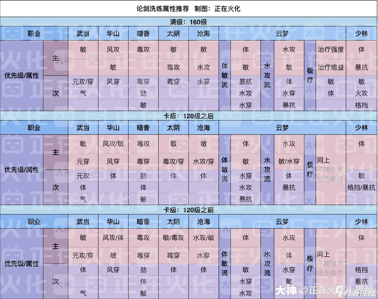 一梦江湖论剑洗练属性推荐 洗练属