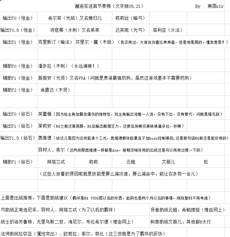 邂逅在迷宫最新节奏榜 英雄强度排