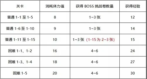 公主连结国服小小甜心大冒险活动副本攻略 活动副本掉落一览