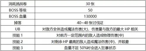 公主连结国服小小甜心大冒险活动boss攻略 活动boss详细介绍