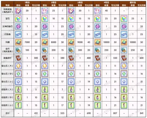 公主连结国服小小甜心大冒险活动奖励一览 活动奖励内容介绍