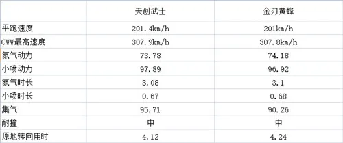 QQ飞车手游天创武士及金刃黄蜂对比