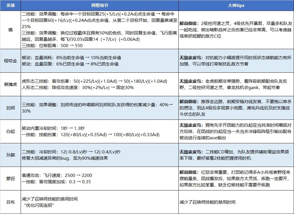 王者荣耀英雄调整详细介绍 王者荣耀镜、程咬金增强内容一览