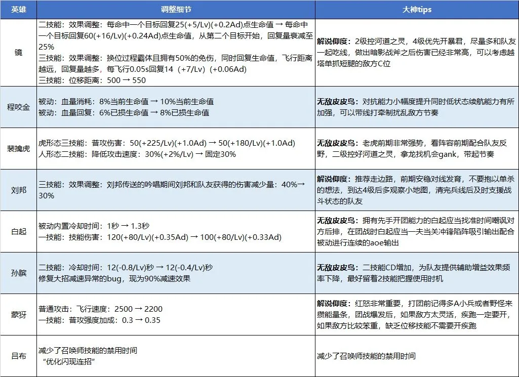 王者荣耀6月英雄调整公告 6月镜、程咬金增强消息