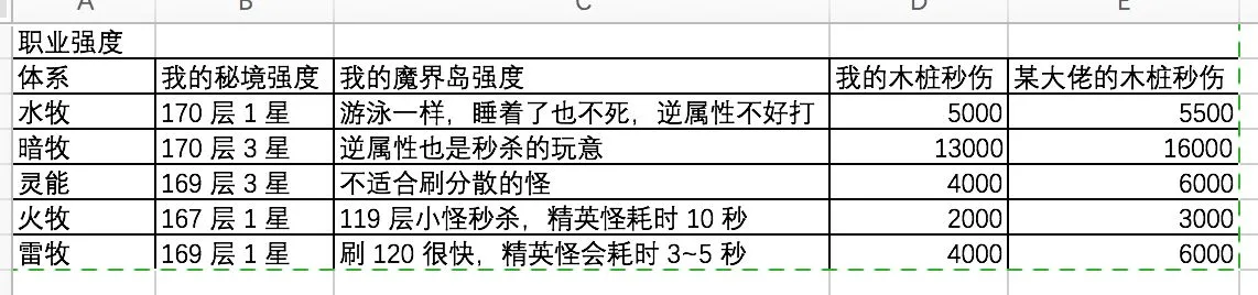 我的勇者职业强度排行 最强职业选