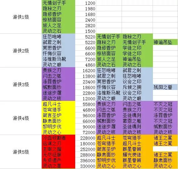 剑与远征团本游侠装备合成表 团本游侠装备怎么合成