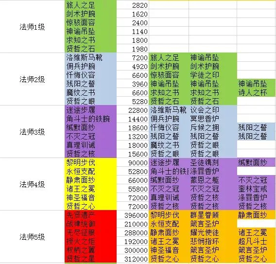 剑与远征团本法师装备合成表 团本