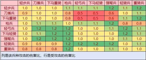 汉末霸业兵种克制数据一览