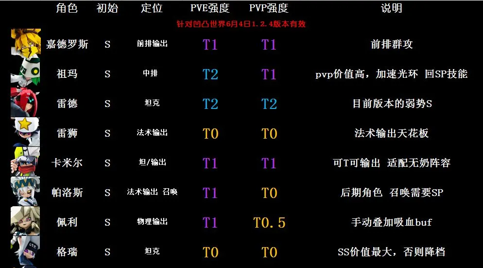 凹凸世界S角色强度排行 最强S角色