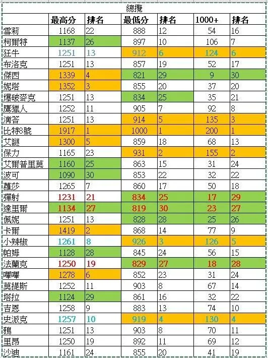 荒野乱斗最强英雄排名大全 全英雄