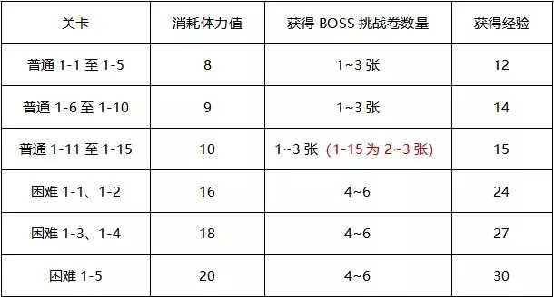 公主连结小小甜心大冒险活动刷哪个图 boss卷刷图攻略