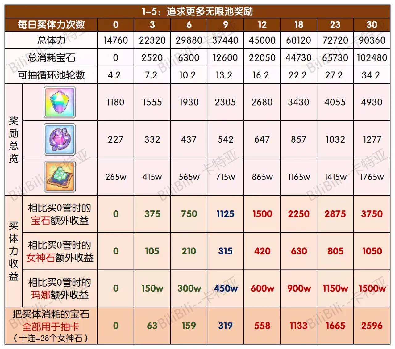 公主连结小小甜心大冒险活动体力规划方案 体力买几管最好