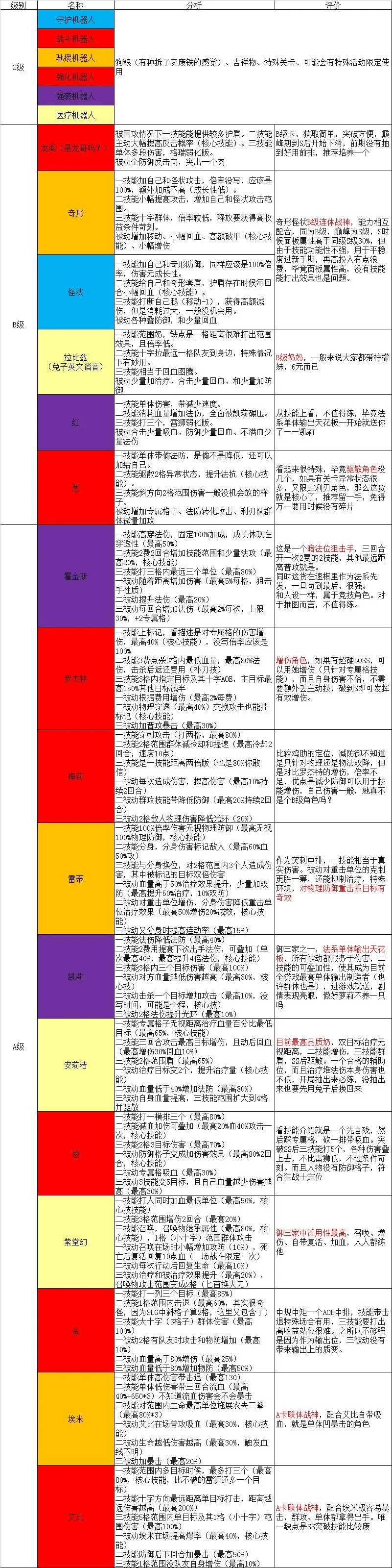 凹凸世界全角色评测 角色强度及定