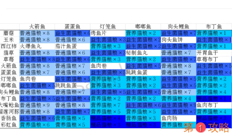 猫语咖啡烹饪排列组合大全 烹饪组