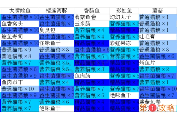 猫语咖啡烹饪排列组合大全 烹饪组合攻略分享