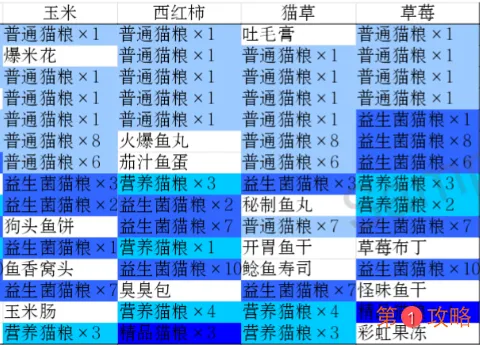 猫语咖啡烹饪排列组合大全 烹饪组合攻略分享