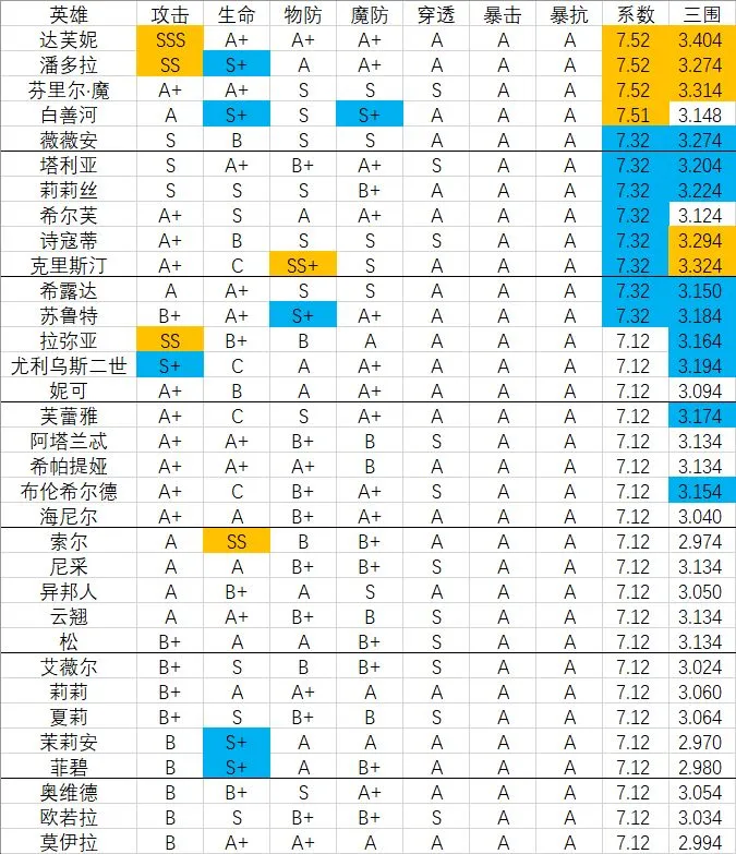 邂逅在迷宫英雄选择推荐 英雄排行