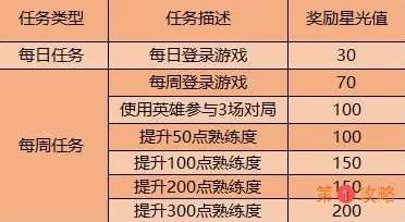 王者荣耀专属云端梦境星光值攻略 王者荣耀专属英雄修炼奖励介绍