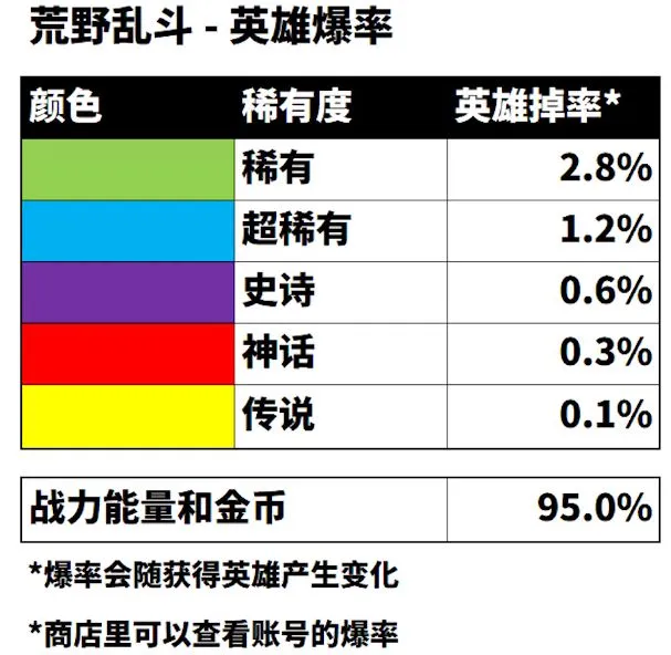 荒野乱斗抽奖概率大全 英雄出货率