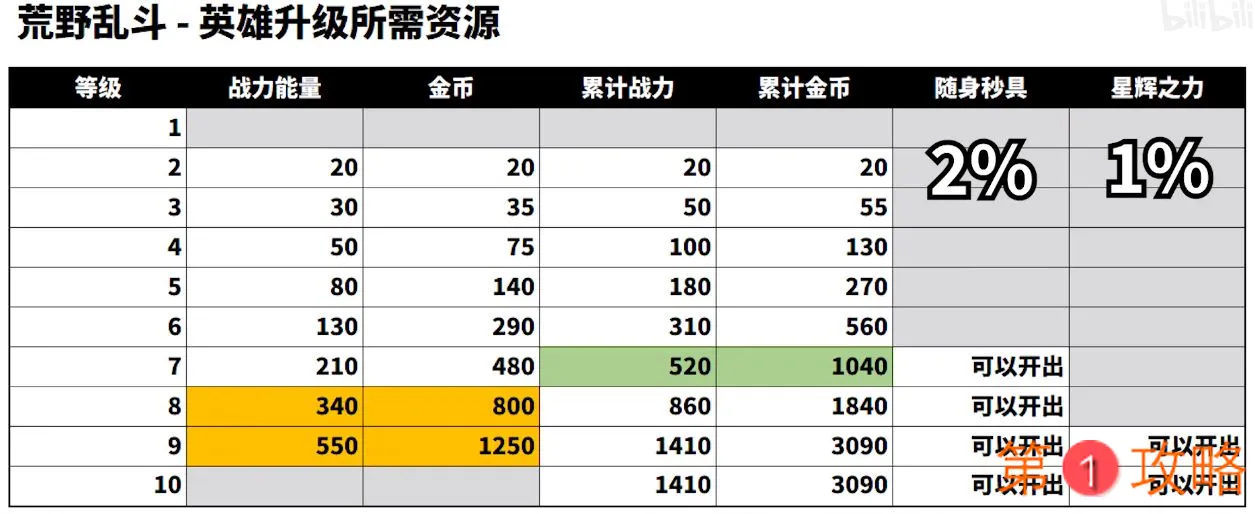 荒野乱斗英雄升级优先级排名 英雄升级资源消耗表