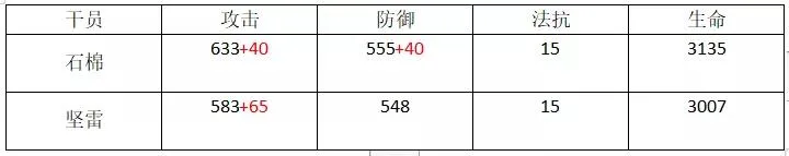 明日方舟石棉评测 石棉技能天赋、