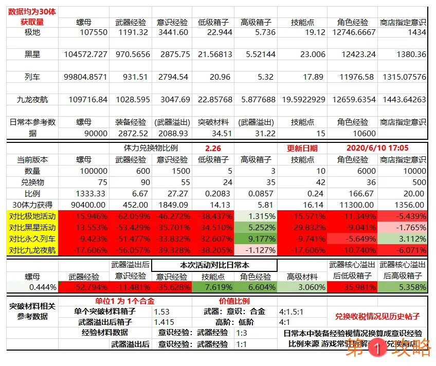 战双帕弥什九龙环城商店兑换攻略 