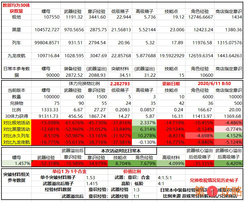 战双帕弥什九龙环城攻略汇总 体力