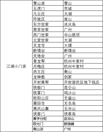 我的侠客门派位置汇总 全门派位置一览