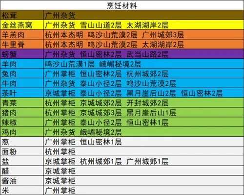 我的侠客各类材料汇总 全材料获取