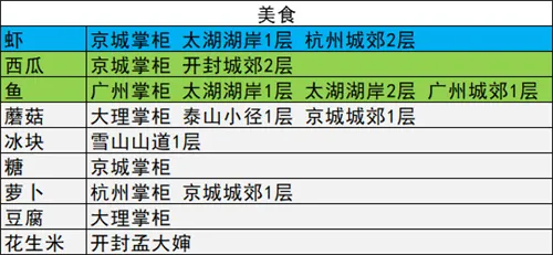 我的侠客各类材料总汇 全材料获取地点一览