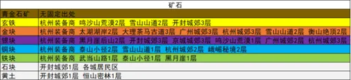 我的侠客各类材料总汇 全材料获取地点一览