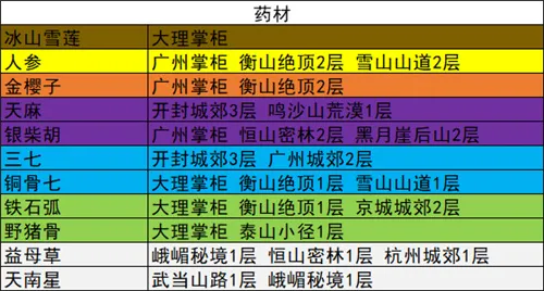 我的侠客各类材料总汇 全材料获取地点一览