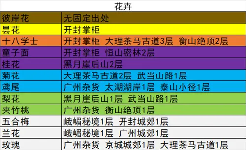 我的侠客各类材料总汇 全材料获取地点一览