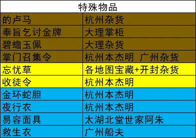 我的侠客各类材料总汇 全材料获取地点一览