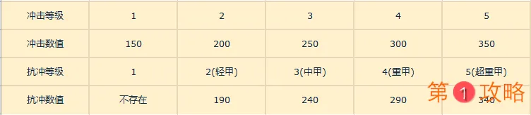 重装战姬冲击抗冲效果详解 冲击抗