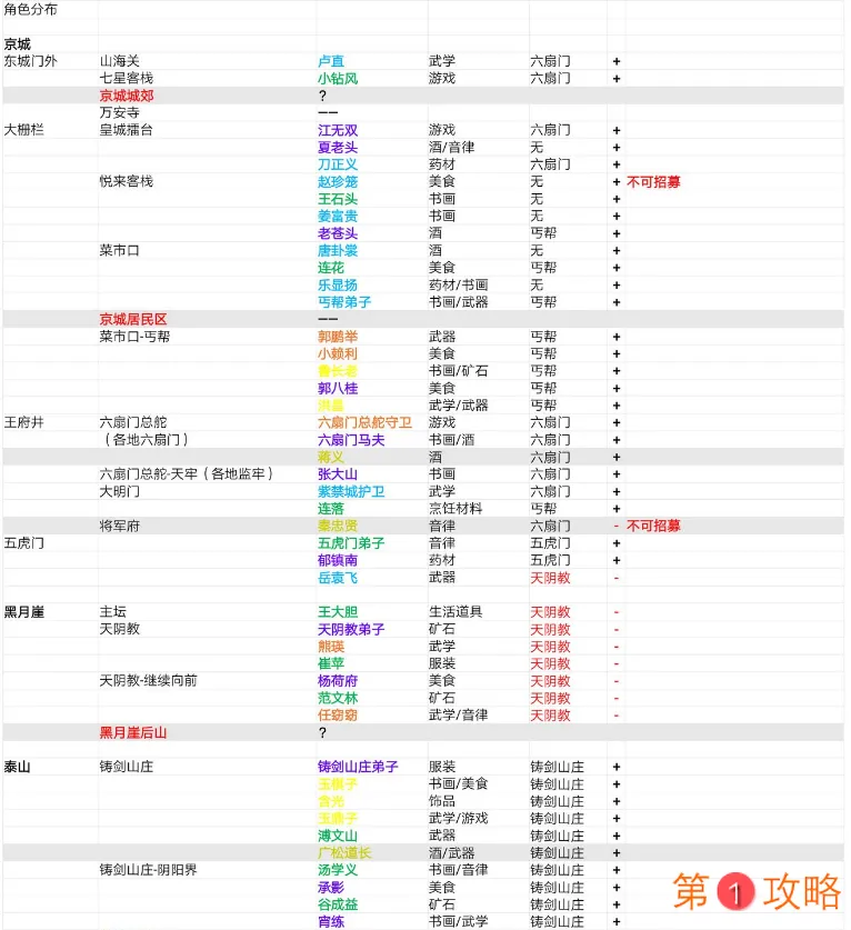 我的侠客角色分布地点大全 角色冒