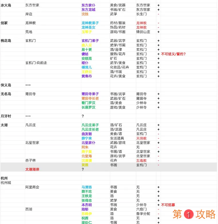 我的侠客角色分布地点大全 角色冒险技能位置一览